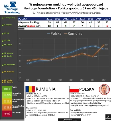 jasieq91 - Index wolności gospodarczej 2017 Heritage Foundation
TOP3: Hong Kong, Sin...