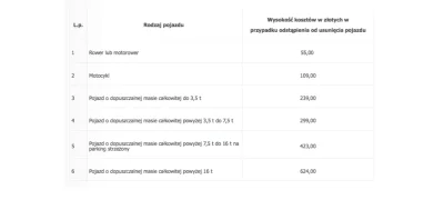 zpue - @minimanimo: Jeżeli nie odholowano auta, to powinienes zapłacić 239 pln, więc ...