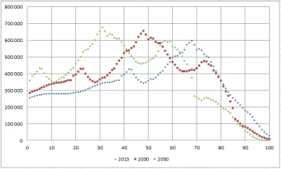 Jedi13 - Prognoza struktury demograficznej Polski - 2013, 2030 i 2050