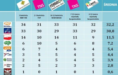 SirBlake - To wyżej to sondaż do sejmu. Tutaj podrzucam średnią z eurosondaży