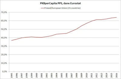 buntpl - Czym było dla Polski wejście do UE?
PKBpCapita Polaka (~=zamożność)jako % "...