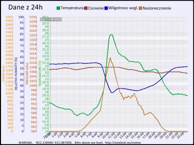 pogodabot - Podsumowanie pogody w Warszawie z 22 sierpnia 2014:

Temperatura: średnia...