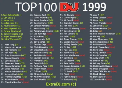 W.....a - Tak prezentowały się wyniki DJ Mag Top 100 w 1999....



#mirkoelektronika ...