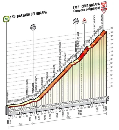 Aviendha - Dziś na 19 etapie #giroditalia ciekawie zapowiadająca się czasówka. Odpala...