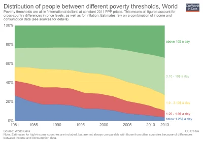 cieliczka - Brakujący wykres numer 4 Za ile dziennie żyją ludzie czyli światowa bieda...
