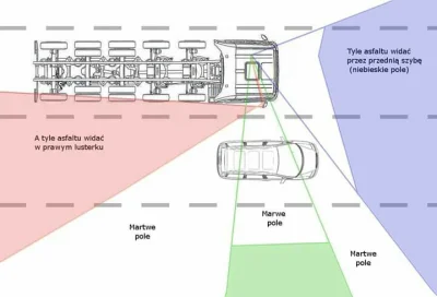 ziele1985 - Z komentarza na fb "polskie drogi" ładnie narysowane martwe pole ciężarów...
