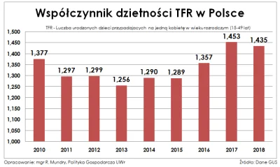 Ghc1 - Dzietność wzrosła