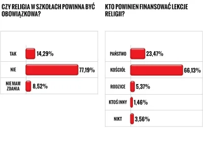 G.....M - Ponad 66% Polaków chce, żeby to kościół płacił za katechizację! 

SPOILER

...