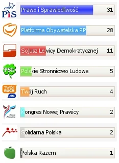 franekfm - #polityka #sondaz #homohomini dla #wirtualnapolska 

#pis #po #platformaob...