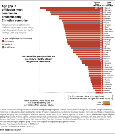 cyrkiel - @PrinsFrans: http://www.pewforum.org/2018/06/13/young-adults-around-the-wor...