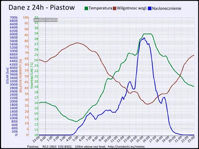 pogodabot - Podsumowanie pogody w Piastowie z 12 lipca 2015:
Temperatura: średnia: 20...