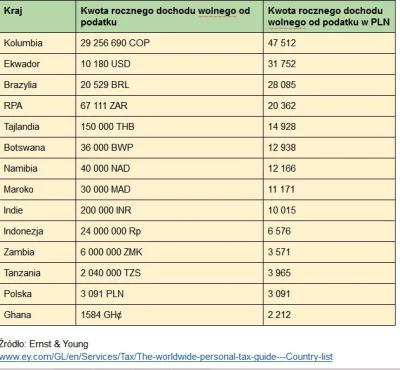 MKJohnston - Nawet w wielu krajach III Świata kwoty wolne od podatku są wyższe