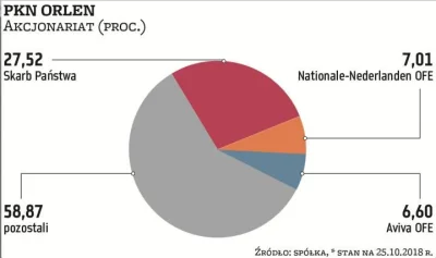 affairz - @kociooka: zobacz sobie ile % orlenu ma skarb państwa