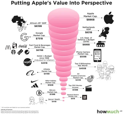 butylarz - Apple kapitalizacja w porównaniu #apple #kapitalizacja
