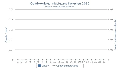 Sepia - Stacja #meteo Niesiołowice (wieś na Kaszubach). Wykresy: suma opadów w marcu ...