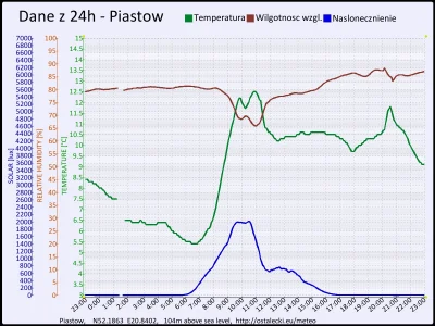 pogodabot - Podsumowanie pogody w Piastowie z 25 października 2015:
Temperatura: śred...