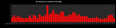 trach - Oto wykres bycia gurom w ostatnim roku w ujęciu tygodniowym. Na zielono zazna...