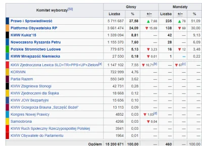 wookasz98 - Na ostatnich wyborach więcej ugrupowań było za niż przed korwinem. Więc w...