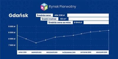 piotr1900 - O 17 % procent zdrożały w ciągu roku mieszkania w Gdańsku.Jak tak dalej p...