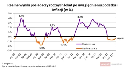 Projekt_Inwestor - Tak słabo oprocentowanych lokat jeszcze nie było. 
 Lokaty trzymie...