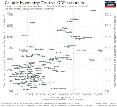 SIerraPapa - Niemalże liniowa korelacja pomiędzy PKB a zaufaniem do ludzi, czyli wari...