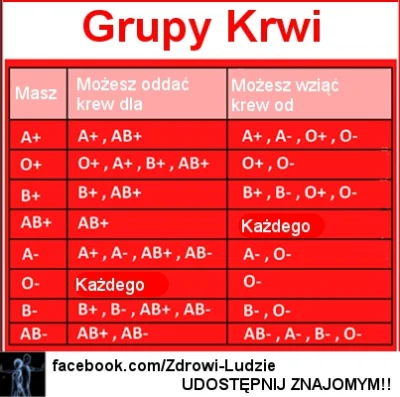 bianco86 - Ktoś udostępnił na FB zdjęcie grup krwi i potencjalnych dawców/biorców. Na...