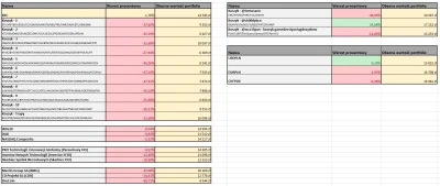 d.....y - Minęły dwa tygodnie od ostatniej symulacji naszych portfeli. Czas na aktual...