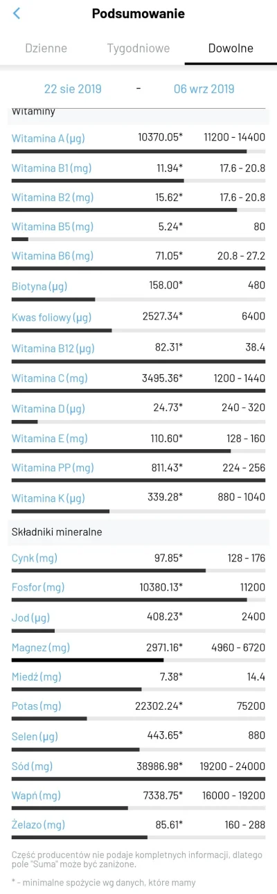 krzysiel - Mirki z #dietetyka #suplementy #fitatu, czy jeżeli taka ilosc witamin i ma...