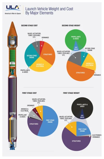 Eugenex - Infografika przedstawiająca rozkład kosztów poszczególnych elementów rakiet...