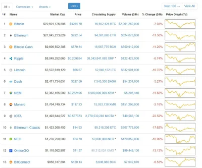 wayrethos - @Dementian: Wszystkie monety spadają już o kilkanaście, nawet 30 procent,...