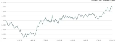 wykopowynoob - Tak wygląda kurs dolara przez ostatnie 2 lata, faktycznie się umacnia ...