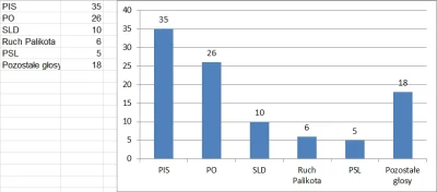 sha4ky - Na szybko wykres w Excelu pokazujący prawdziwe słupki procentowe.