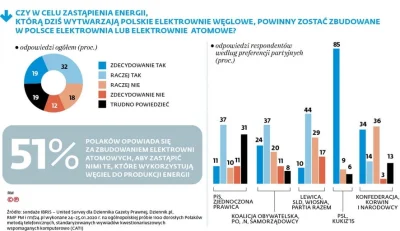 zielu14 - @kwaz1: No akurat w Polsce 51% osób jest za budową elektrowni atomowej, w c...