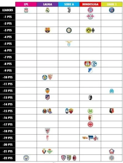 rales - Tabela ukazująca różnice punktowe między liderem a pozostałymi zespołami. 

#...