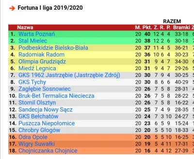 zakmacher - Tabela po rundzie jesiennej