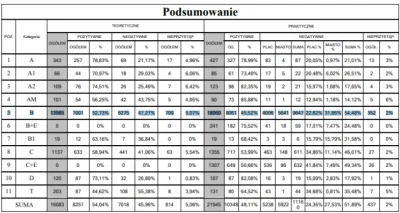 Helonzy - Jaka jest u was zdawalność w WORD?
Statystki z WORD Płock 2018
#prawojazd...