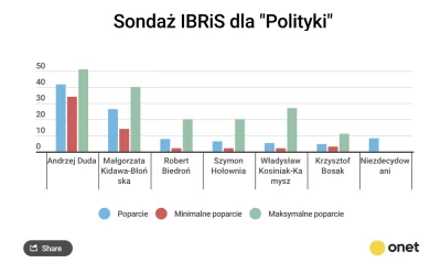 r.....6 - Czyli jest szansa dla Kosiniaka. Trzeba głosować chyba na niego i tyle. Jes...