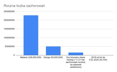 ff_91 - Coroczna liczba zachorowań na malarię jest ponad jedenaście tysięcy razy więk...