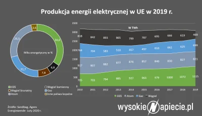 BaronAlvon_PuciPusia - Produkcja energii elektrycznej z węgla w Europie ostro hamuje
...