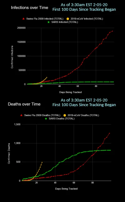 realgwyn - Porównanie ilości zgonów między SARSem, wirusem świńskiej grypy i koronawi...
