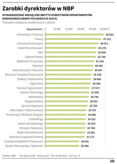 adam2a - Tak, to prawda. Najlepiej opłacanymi pracownikami NBP są panie od pijaru:

...