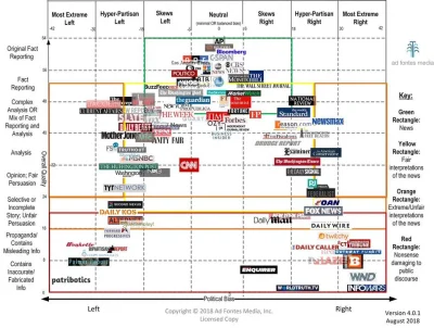 adam2a - Wykres rzetelności i orientacji amerykańskich mediów:

#ciekawostki #usa #...