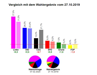 vytah - @jannar24: Akurat sondaże wskazują na przyrosty dla Die Linke, kosztem główni...