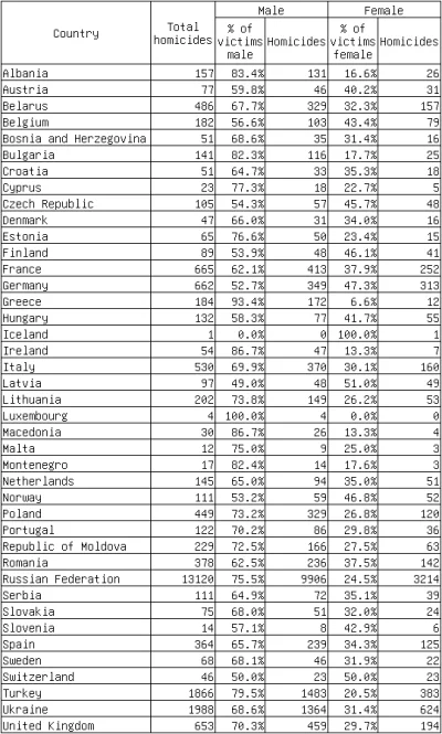 Piekarz123 - @comrade: Wg danych ONZ z 2013 roku, mężczyźni częściej są ofiarami zabó...