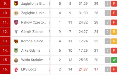 nieocenzurowany88 - Patrzcie na bilans bramek ŁKS xD

 #mecz #ekstraklasa #2137