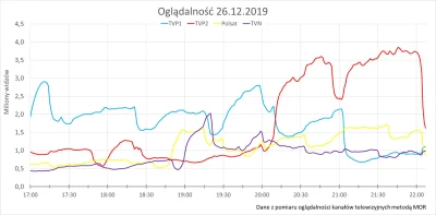 Defined - @123jurekogorek123: w telewizji liczy się oglądalność, prawie 4 miliony to ...