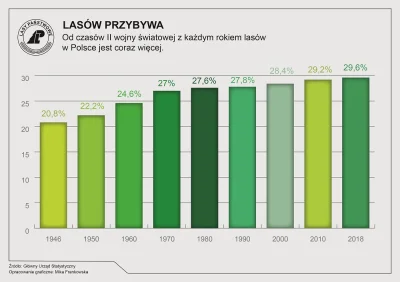 vx77 - @SuperFreak: Powierzchnia lasów w Polsce sukcesywnie rośnie, a co najważniejsz...