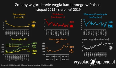 derski - Dla pełnego obrazu - poniżej wskaźniki zmian w polskim górnictwie od wyborów...