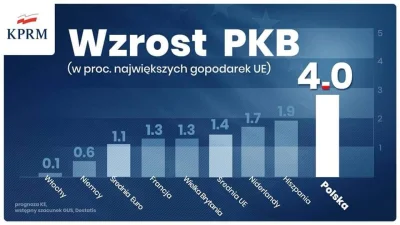 Bodzias1844 - Ktoś nie potrafi w wykresy

#polityka #kprm