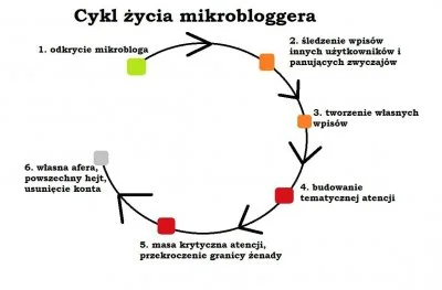 s.....i - Cykl życia mikroblo....prezydenta: https://www.wykop.pl/link/2853133/piekne...